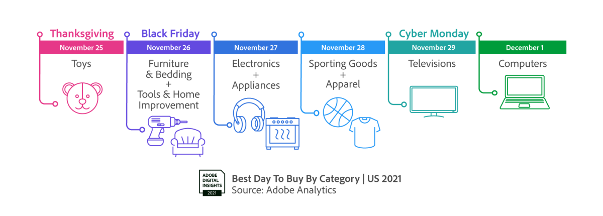 BestDayToBuyByCategory