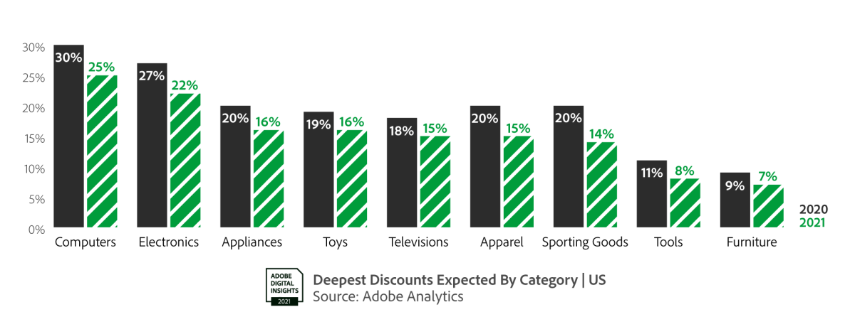 DeepestDiscountsExpectedByCategory